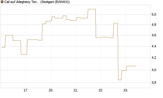Call auf Allegheny Technologies [Morgan Stanley & Co. Int. plc] Chart