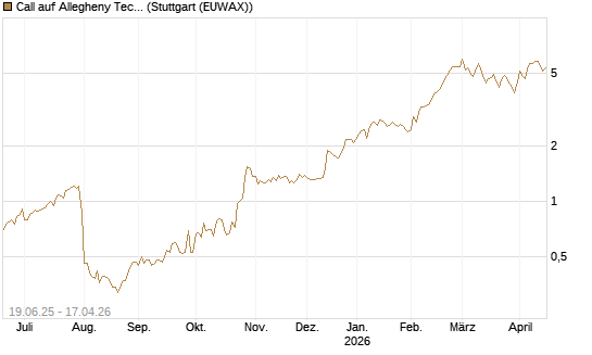 Call auf Allegheny Technologies [Morgan Stanley & Co. Int. plc] Chart