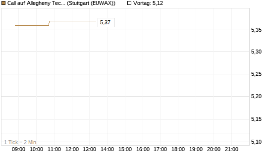 Call auf Allegheny Technologies [Morgan Stanley & Co. Int. plc] Chart