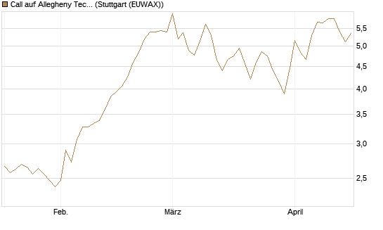 Call auf Allegheny Technologies [Morgan Stanley & Co. Int. plc] Chart