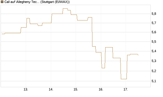 Call auf Allegheny Technologies [Morgan Stanley & Co. Int. plc] Chart