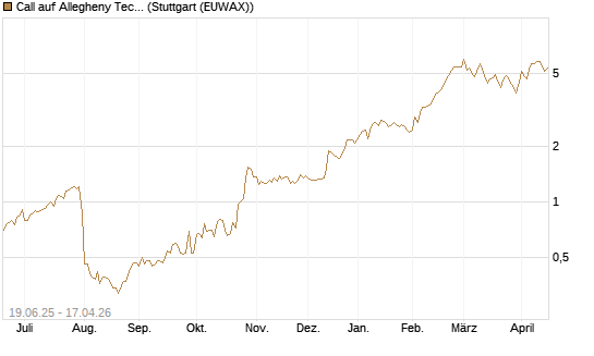 Call auf Allegheny Technologies [Morgan Stanley & Co. Int. plc] Chart