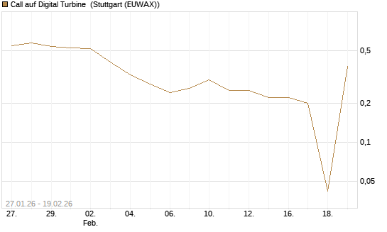 Call auf Digital Turbine [Morgan Stanley & Co. Int. plc] Chart
