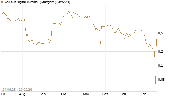 Call auf Digital Turbine [Morgan Stanley & Co. Int. plc] Chart