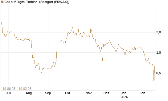 Call auf Digital Turbine [Morgan Stanley & Co. Int. plc] Chart