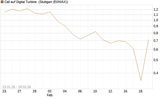 Call auf Digital Turbine [Morgan Stanley & Co. Int. plc] Chart