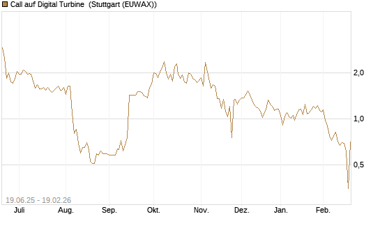 Call auf Digital Turbine [Morgan Stanley & Co. Int. plc] Chart