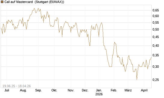 Call auf Mastercard [Morgan Stanley & Co. Int. plc] Chart