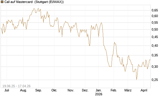Call auf Mastercard [Morgan Stanley & Co. Int. plc] Chart