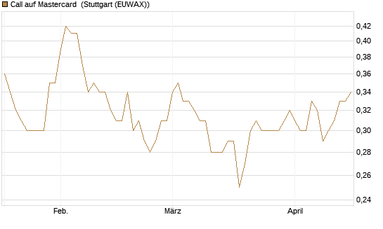 Call auf Mastercard [Morgan Stanley & Co. Int. plc] Chart