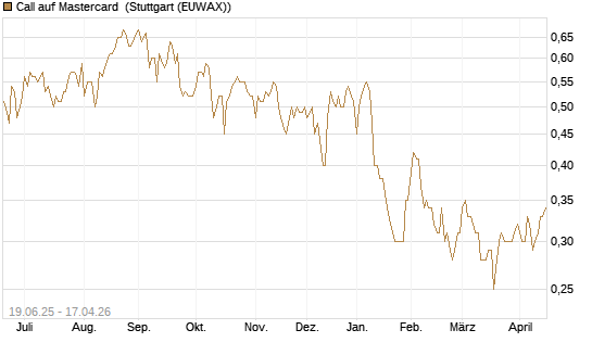 Call auf Mastercard [Morgan Stanley & Co. Int. plc] Chart