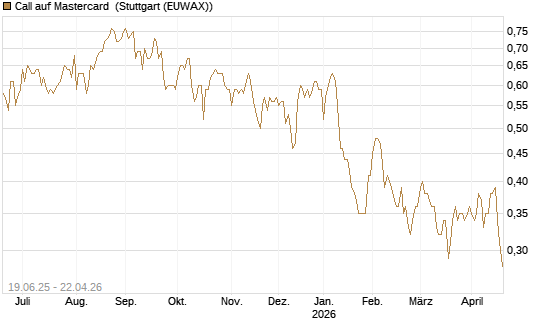 Call auf Mastercard [Morgan Stanley & Co. Int. plc] Chart