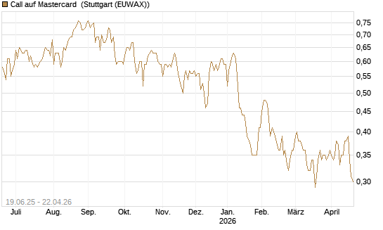 Call auf Mastercard [Morgan Stanley & Co. Int. plc] Chart