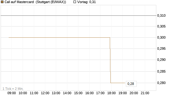 Call auf Mastercard [Morgan Stanley & Co. Int. plc] Chart