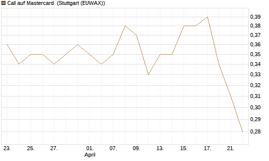 Call auf Mastercard [Morgan Stanley & Co. Int. plc] Chart