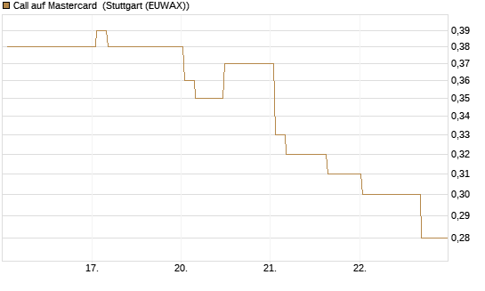 Call auf Mastercard [Morgan Stanley & Co. Int. plc] Chart