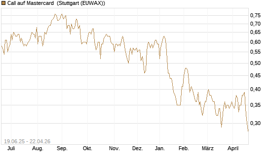 Call auf Mastercard [Morgan Stanley & Co. Int. plc] Chart
