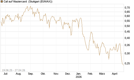 Call auf Mastercard [Morgan Stanley & Co. Int. plc] Chart