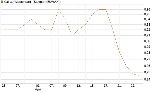 Call auf Mastercard [Morgan Stanley & Co. Int. plc] Chart
