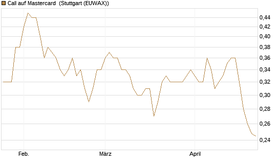 Call auf Mastercard [Morgan Stanley & Co. Int. plc] Chart