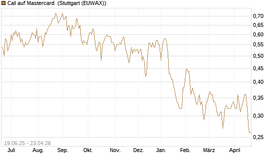 Call auf Mastercard [Morgan Stanley & Co. Int. plc] Chart