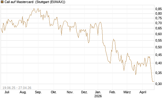 Call auf Mastercard [Morgan Stanley & Co. Int. plc] Chart