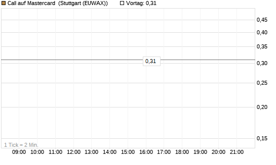 Call auf Mastercard [Morgan Stanley & Co. Int. plc] Chart