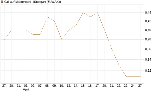 Call auf Mastercard [Morgan Stanley & Co. Int. plc] Chart