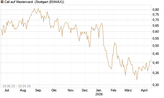 Call auf Mastercard [Morgan Stanley & Co. Int. plc] Chart