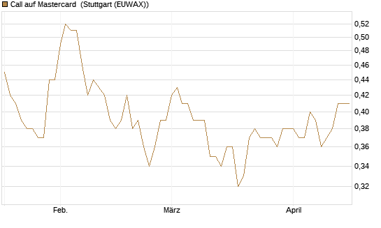 Call auf Mastercard [Morgan Stanley & Co. Int. plc] Chart