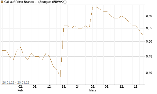 Call auf Primo Brands Corp [Morgan Stanley & Co. Int. plc] Chart