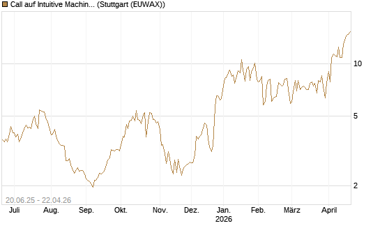 Call auf Intuitive Machines [Morgan Stanley & Co. Int. plc] Chart