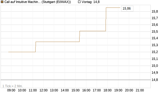Call auf Intuitive Machines [Morgan Stanley & Co. Int. plc] Chart