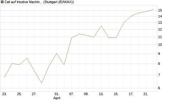 Call auf Intuitive Machines [Morgan Stanley & Co. Int. plc] Chart