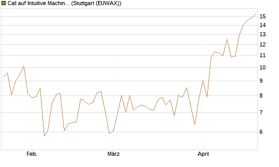 Call auf Intuitive Machines [Morgan Stanley & Co. Int. plc] Chart