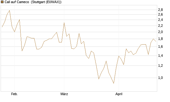 Call auf Cameco [Morgan Stanley & Co. Int. plc] Chart