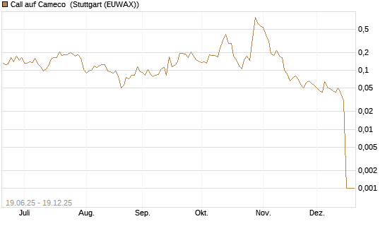 Call auf Cameco [Morgan Stanley & Co. Int. plc] Chart