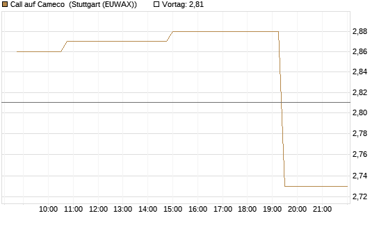 Call auf Cameco [Morgan Stanley & Co. Int. plc] Chart
