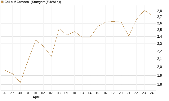 Call auf Cameco [Morgan Stanley & Co. Int. plc] Chart