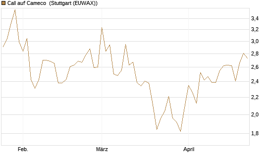 Call auf Cameco [Morgan Stanley & Co. Int. plc] Chart