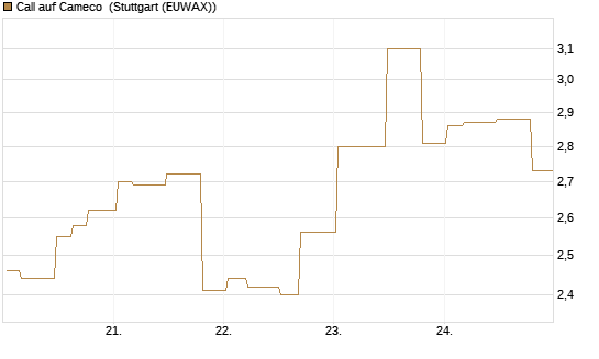 Call auf Cameco [Morgan Stanley & Co. Int. plc] Chart