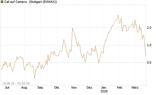 Call auf Cameco [Morgan Stanley & Co. Int. plc] Chart