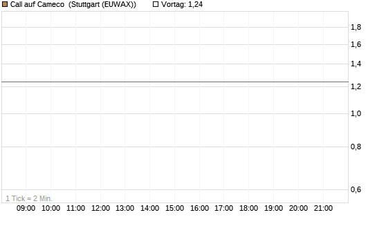 Call auf Cameco [Morgan Stanley & Co. Int. plc] Chart