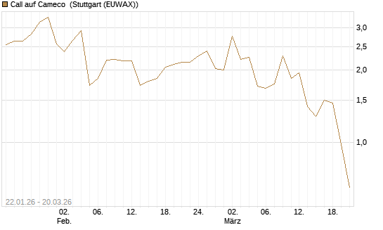 Call auf Cameco [Morgan Stanley & Co. Int. plc] Chart