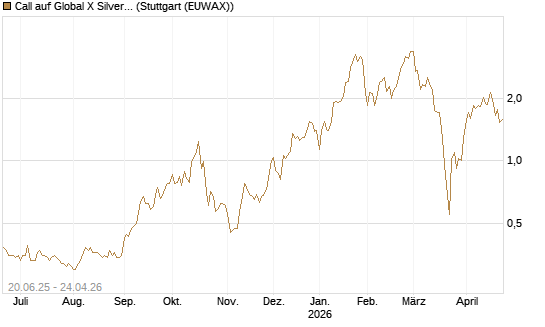 Call auf Global X Silver Miners ETF [Morgan Stanley & Co. Int. plc] Chart
