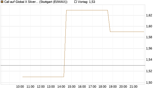 Call auf Global X Silver Miners ETF [Morgan Stanley & Co. Int. plc] Chart