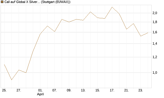 Call auf Global X Silver Miners ETF [Morgan Stanley & Co. Int. plc] Chart