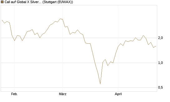Call auf Global X Silver Miners ETF [Morgan Stanley & Co. Int. plc] Chart
