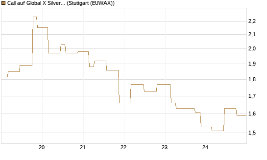 Call auf Global X Silver Miners ETF [Morgan Stanley & Co. Int. plc] Chart