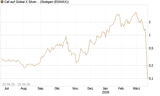 Call auf Global X Silver Miners ETF [Morgan Stanley & Co. Int. plc] Chart